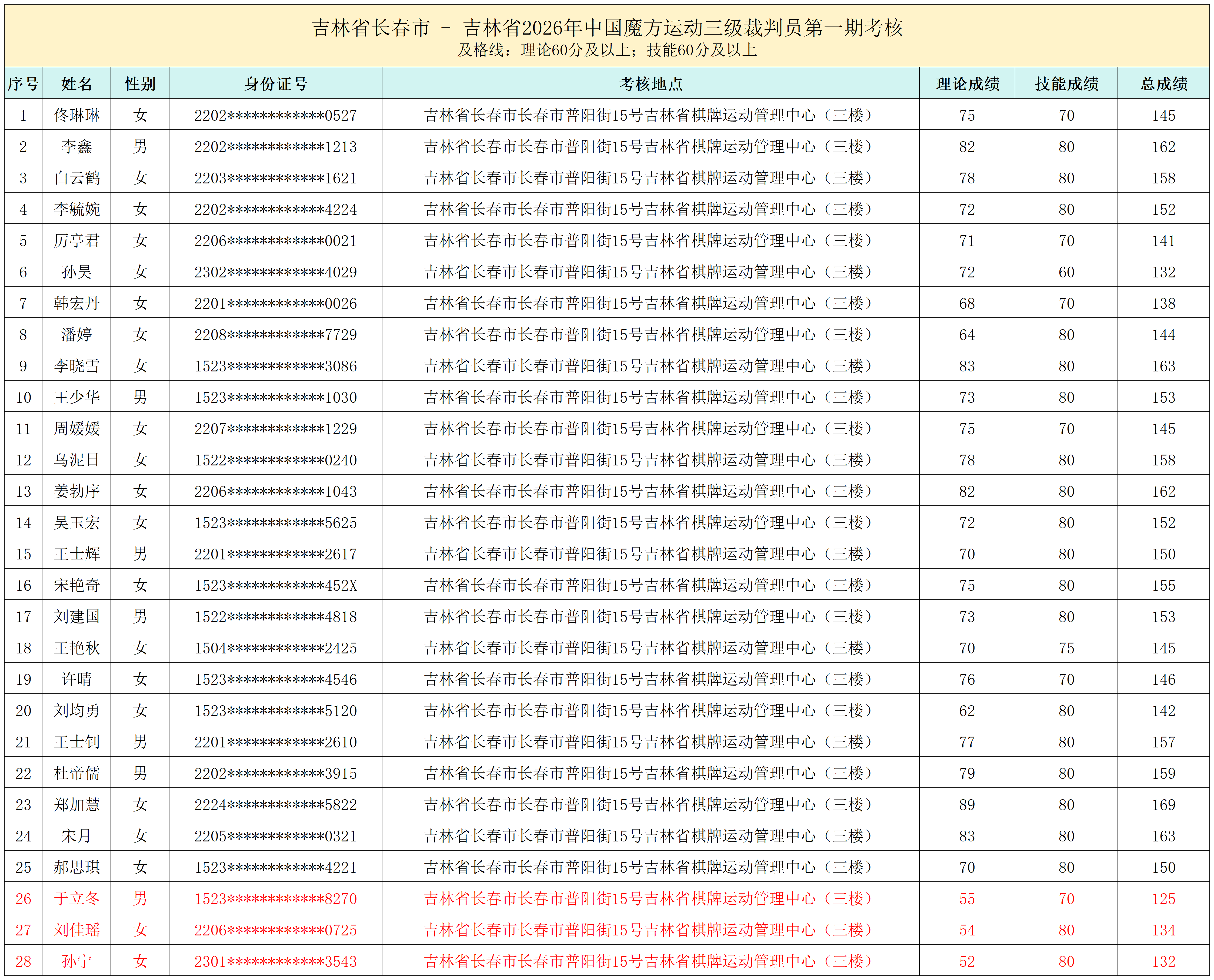 吉林省长春市2026年三级裁判员（第一期）_成绩表复制.png