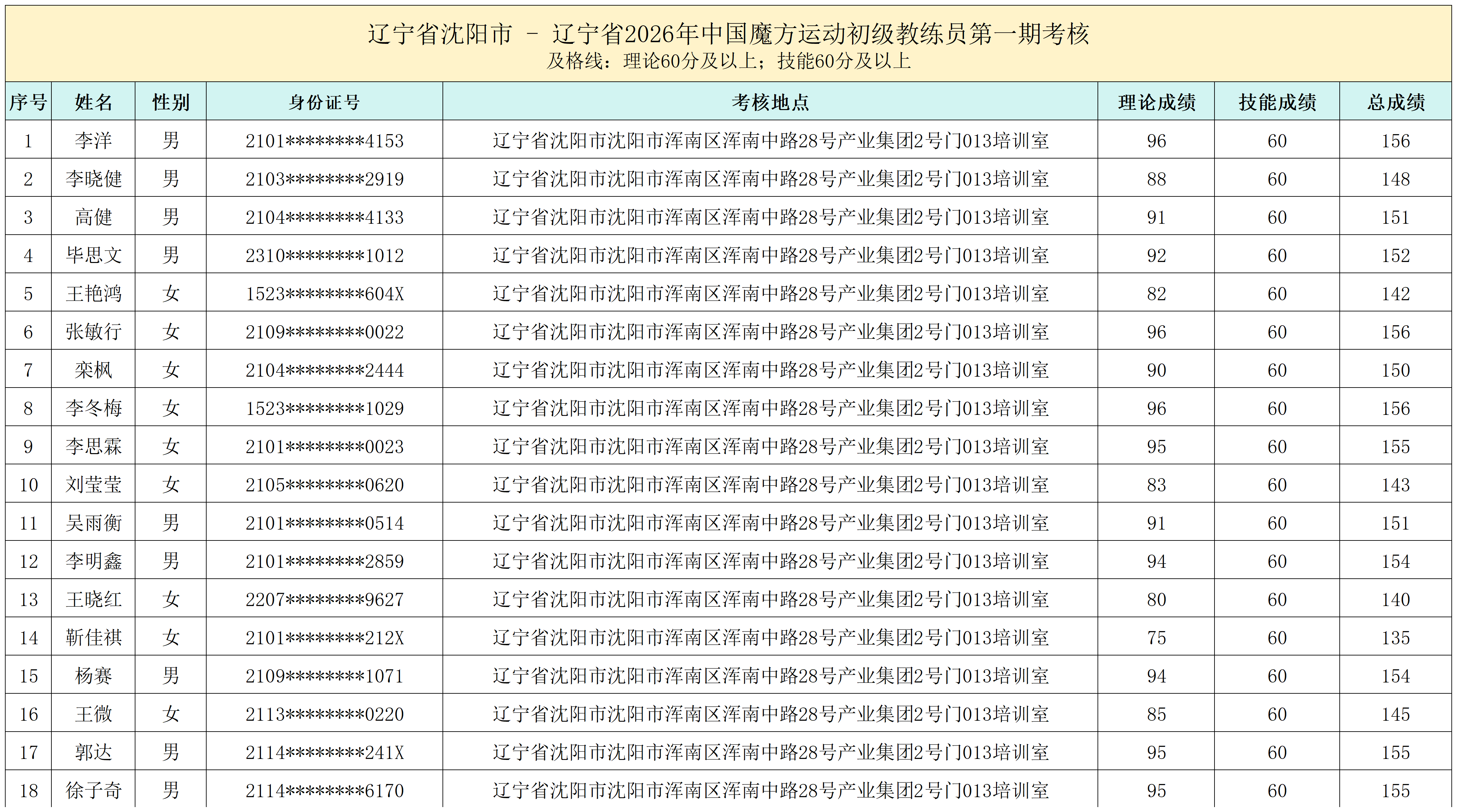 辽宁省沈阳市2026年初级教练员（第一期）_成绩表复制(1).png